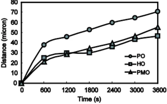 Figure  3    Worn  condition  of  the  pin  for  normal  load  (a)  4.96N  and  (b)  19.68N 