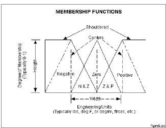 Figure 2.1: The features of a membership function 