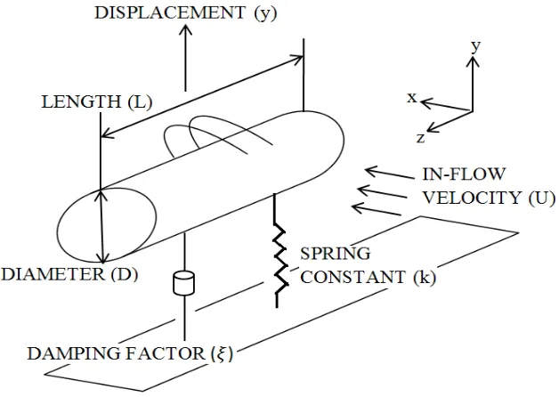 Figure 21. Single mode of vibration of rigid cylinder 