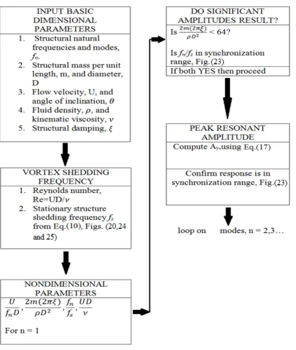 Figure 22. A flow chart for determining amplitude in vortex-induced vibration 