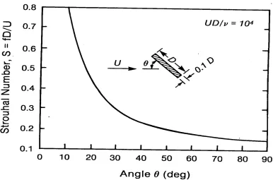 Figure 24. Strouhal number for non-circular sections 