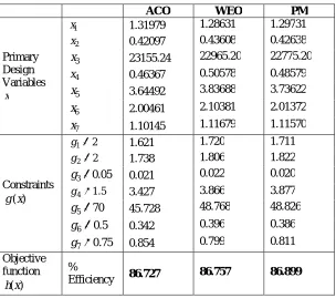 Table 1 Comparison of Results for Motor-1  
