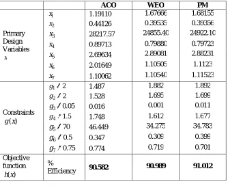 Table 2 Comparison of Results for Motor-2  