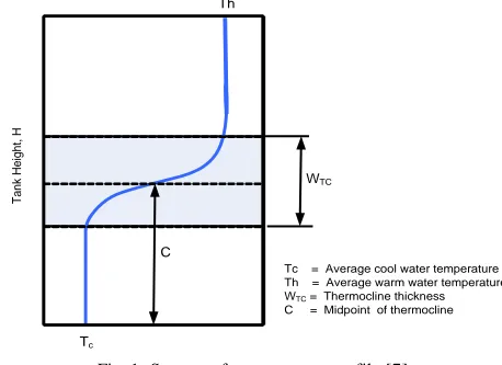 Fig. 1. S-curve of temperature profile [7] The temperature profile formed could be represented as a 