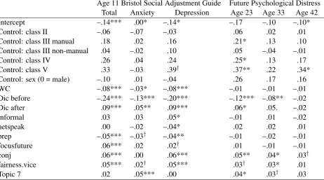 Table 3: Standardized beta weights for each selected variable predicting each outcome