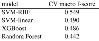 Table 6: Macro f-scores of different models in a 10-fold cross-validation scheme with the training set andthe 337 features of the selection collection.