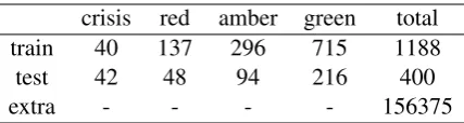 Table 1: Training dataset and extra unlabeled datasetstatistics. Crisis, red, amber and green, are the fourtriage levels and reﬂects a decreasing priority of re-quired moderator intervention/response