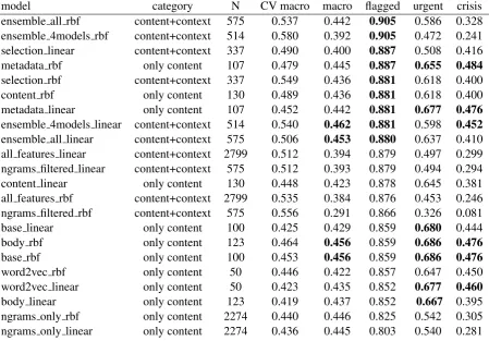 Table 3: Ofﬁcial results for the CLPsych 2017 shared task. We also show the f-scores for crisiswhich measures the system’s capability to identify the most serious cases