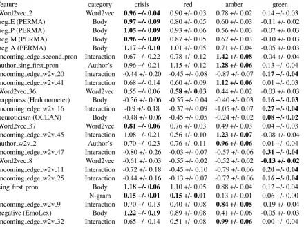 Table 5: Statistics of the 25 most relevant features for the triage task, ordered by the random forest importancemeasure when it is trained with all features