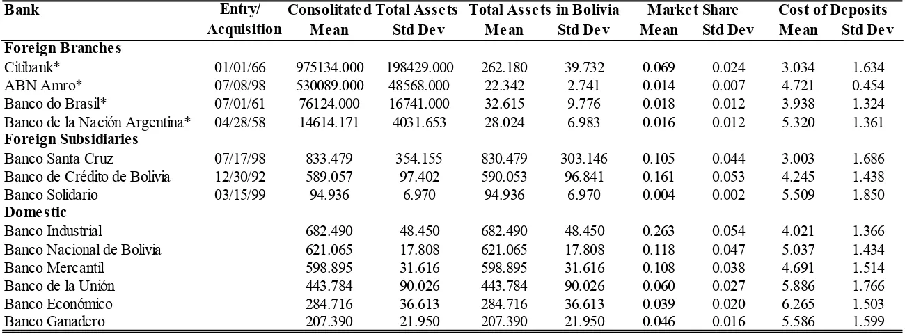 Table 1: Summary Statistics for Commercial Banks Operating in Bolivia The table provides summary statistics for all commercial banks that were active in Bolivia between March 1999 and December 2003.We distinguish between foreign branches, 