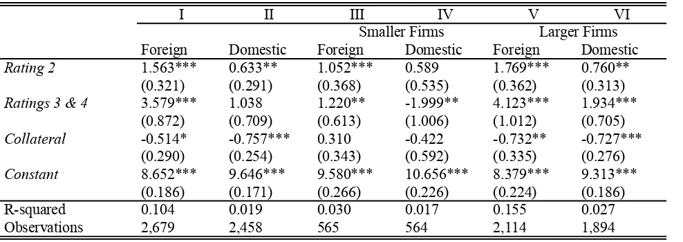 Table 9: Hard Information Determinants of Loan Interest Rates  The table reports OLS regressions for a sample of 5,137 loans to 287 firms that received a new loan from at least one 