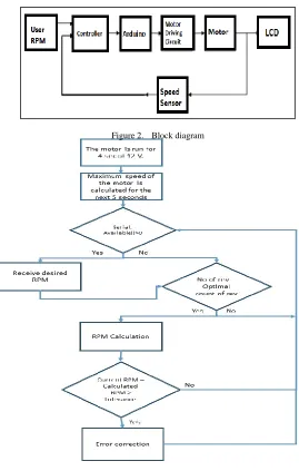 Figure 2.  Block diagram 