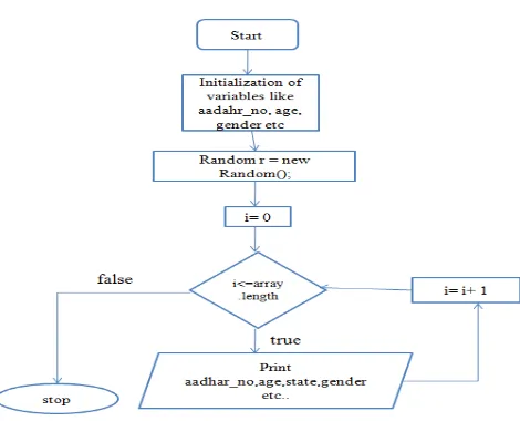 Figure 4.  Flow chart for Data Generation 