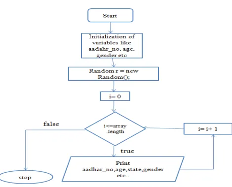 Figure 4.  Flow chart for Data Generation 