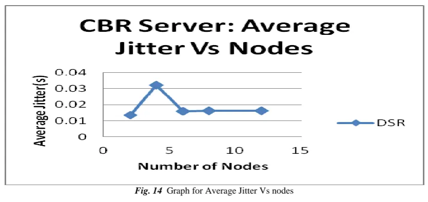 Fig. 14  Graph for Average Jitter Vs nodes  
