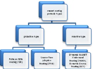 Figure 1 Classification  of MANET routing protocols  