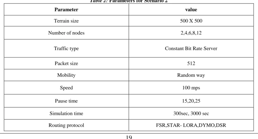 Table 1: Parameters for Scenario 1 