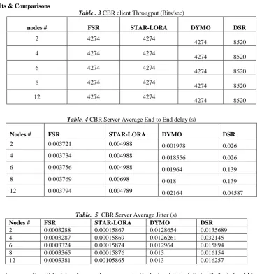 Table. 4 CBR Server Average End to End delay (s)