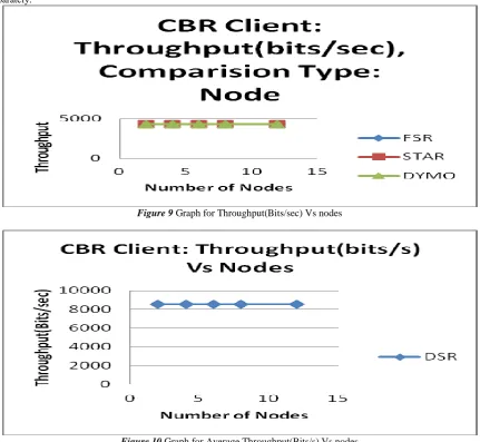 Figure 10 Graph for Average Throughput(Bits/s) Vs nodes 