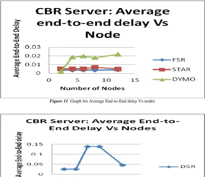 Figure 12   Graph for Average End-to-End delay Vs nodes  