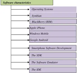 Figure 2. Overview of Smart Device Architecture 