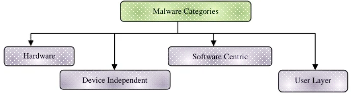 Figure below describes the classification of attacks on the mobile devices [10].  