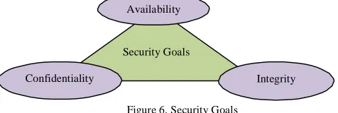 Figure 6. Security Goals 