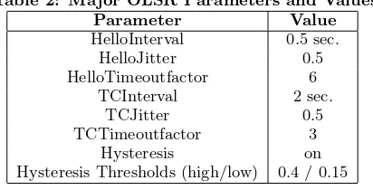 Table 2: Major OLSR Parameters and Values