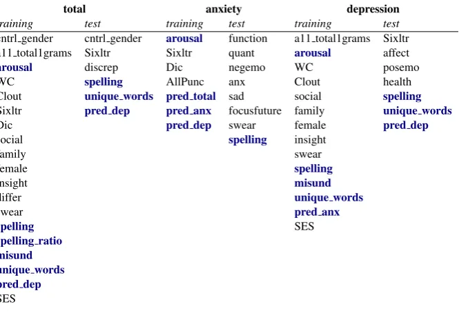 Table 5: Signiﬁcant features in Task B. Features in bold were not incorporated in LIWC or in the original dataset.