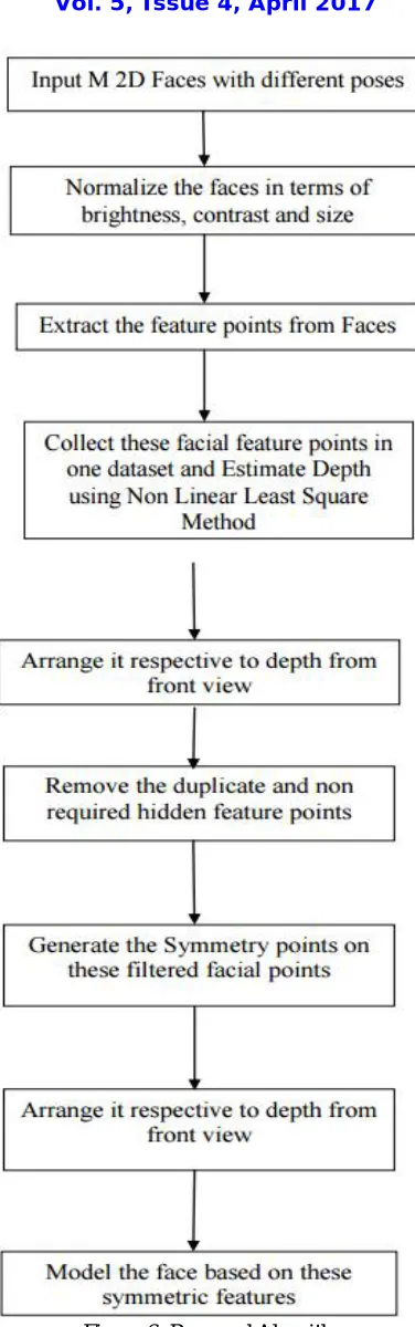 Figure 6: Proposed Algorithm 