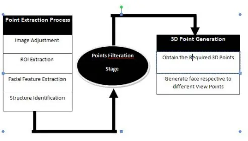 Figure 7 : Model of proposed work  