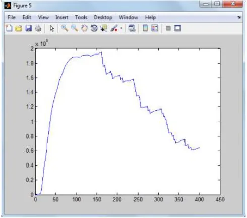 Figure 8 : Result : pixel vs frequency graph for figure 4. 