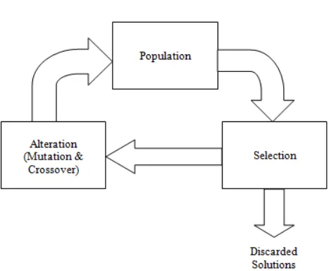 Figure 2 :Genetic algorithm evolutionary cycle. 