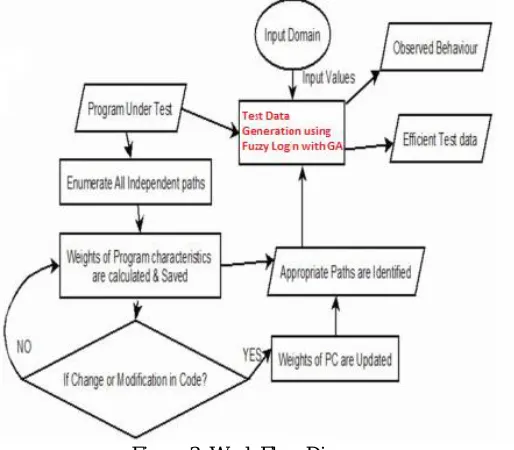 Figure 3: Work Flow Diagram  