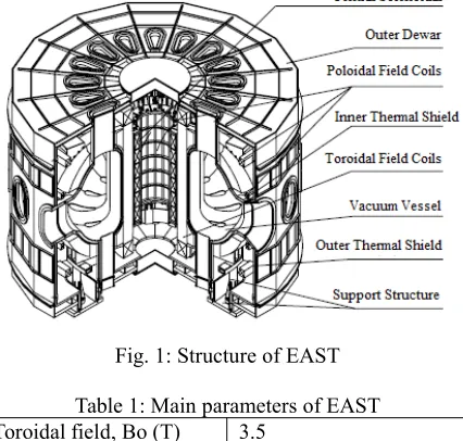 Fig. 1: Structure of EAST
