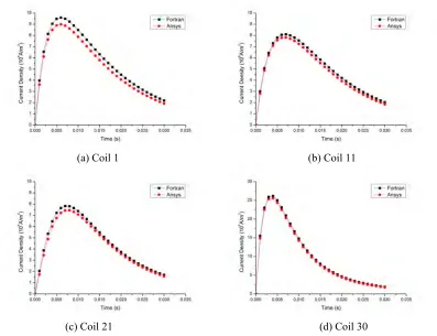 Fig. 2: Results comparing of Fortran calculation and Ansys calculation
