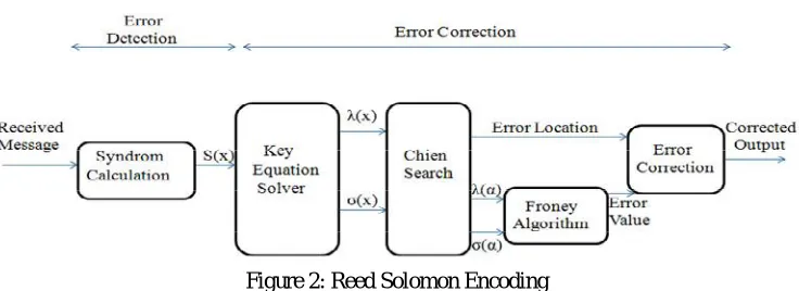 Figure 2: Reed Solomon Encoding  