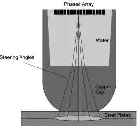 Figure 1.9 - The functionality of the phased array scanning technique. Using phased 
