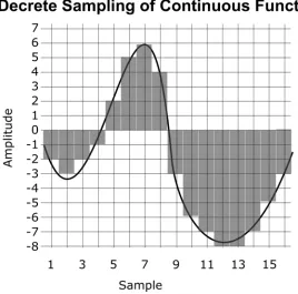 Figure 2.9 - A depiction of the sampling of a continuous waveform at discrete 