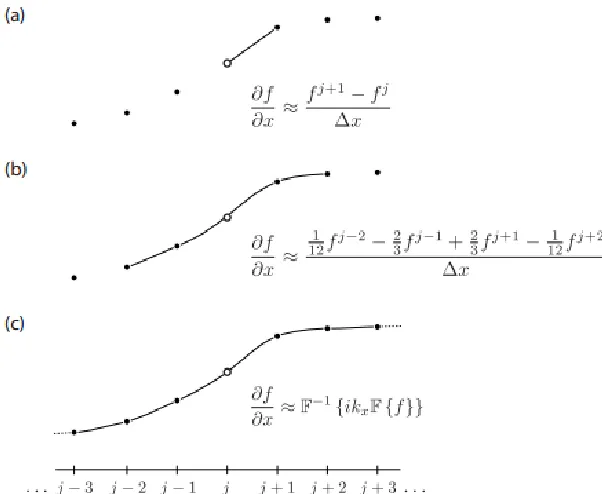 Figure 2.10 - A comparison of differing calculation techniques for spatial gradients 