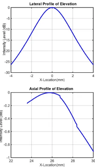 Figure 3.4 - The depiction of the amplitude distributions for the elevation of the previous transducer