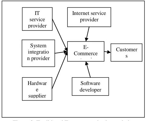 Figure 2. Traditional E-commerce business chain. 
