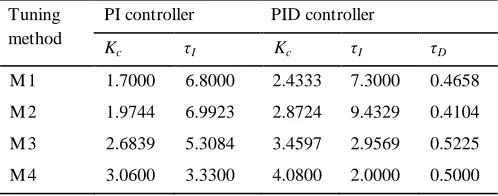 Fig. 1. The process responses tuned by M1 for (a) PI controller and (b) PID controller 