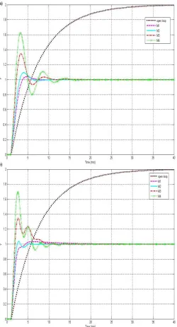Fig. 2. The process response tuned by tuning methods for (a) PI and (b) PID controller 