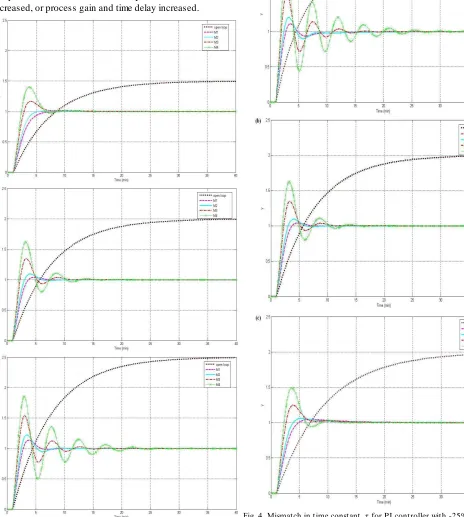 Fig. 3. Mismatch in process gain, Kp for PI controller with -25%, nominal and +25% respectively