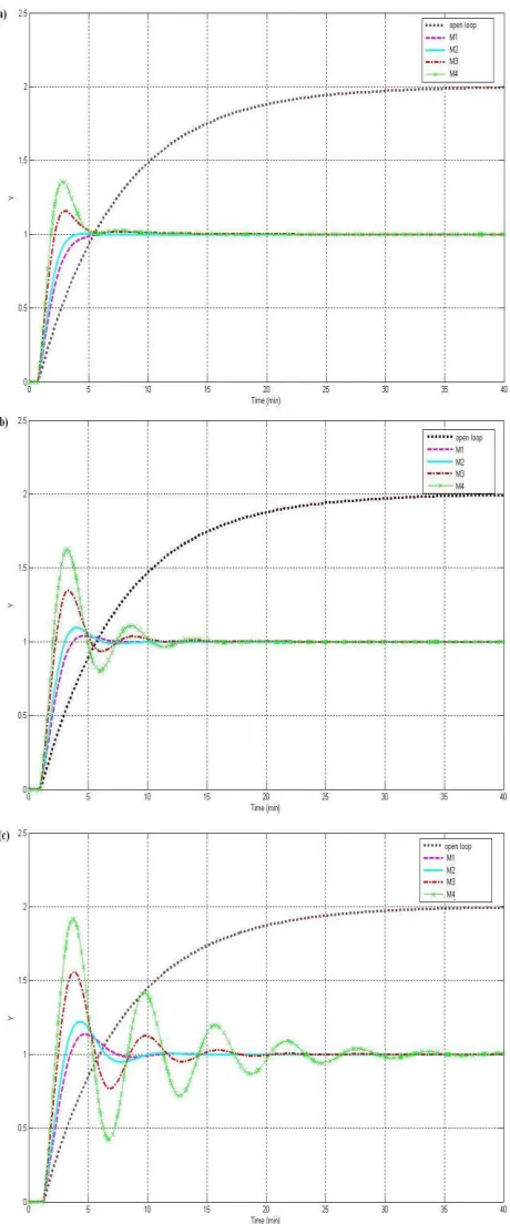 Fig. 5. Mismatch in time delay, θ for PI controller with -25%, nominal and +25% respectively