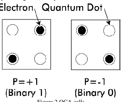 Figure 2 QCA cells 