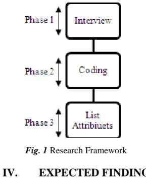 Fig. 1 Research Framework 