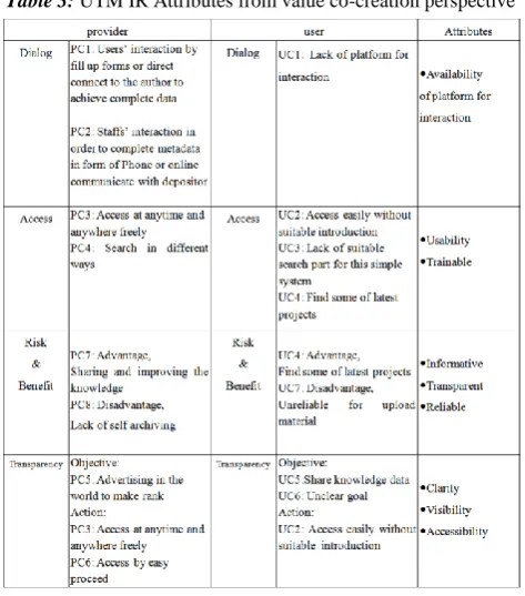 Table 4:  Definitions of UTM IR Attributes from value co-creation perspective Definitions 