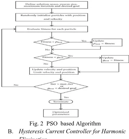 Fig. 2  PSO  based Algorithm 